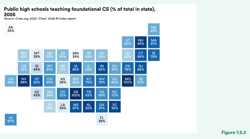 Figure 7.3.2 — Public high schools teaching foundational CS (% of total in state), 2025