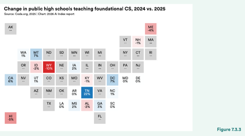 Figure 7.3.3 — Change in public high schools teaching foundational CS, 2024 vs. 2025
