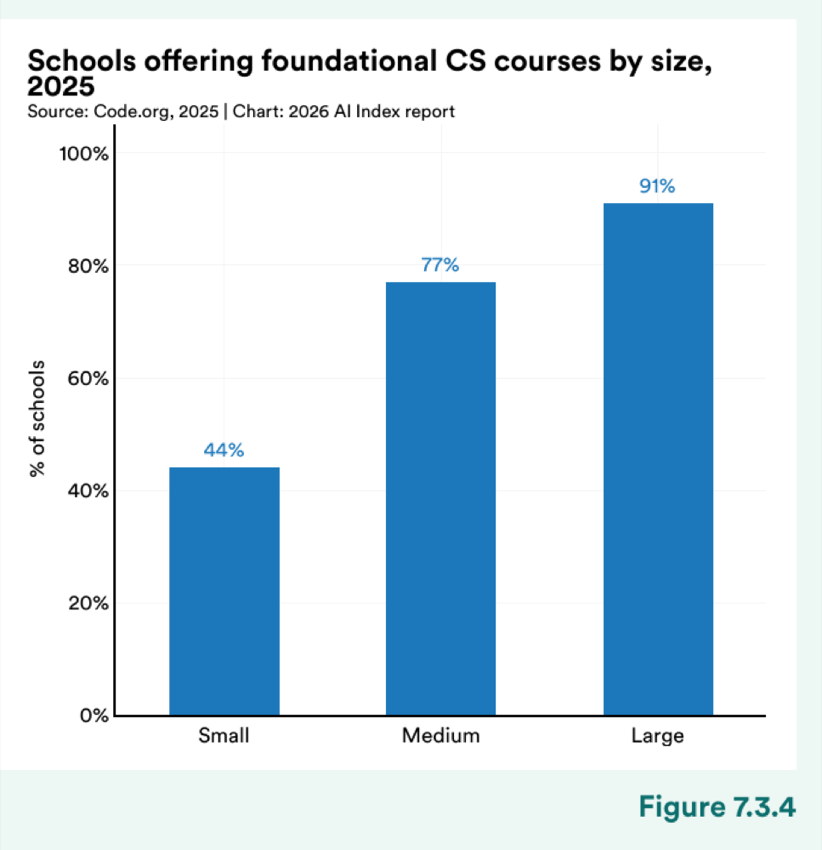 Figure 7.3.4 — Schools offering foundational CS courses by size, 2025