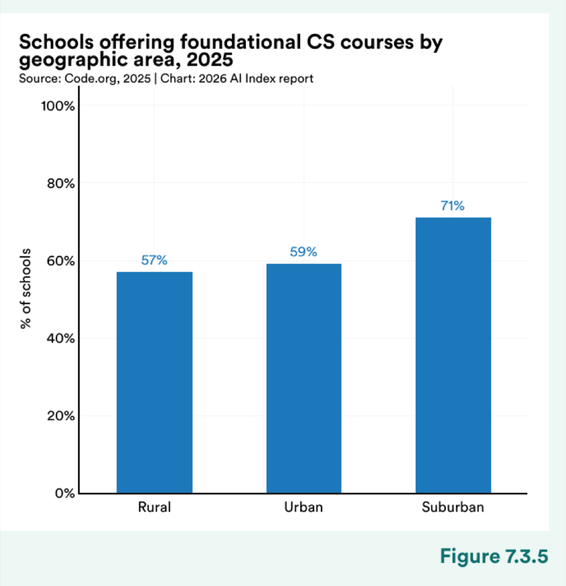 Figure 7.3.5 — Schools offering foundational CS courses by geographic area, 2025
