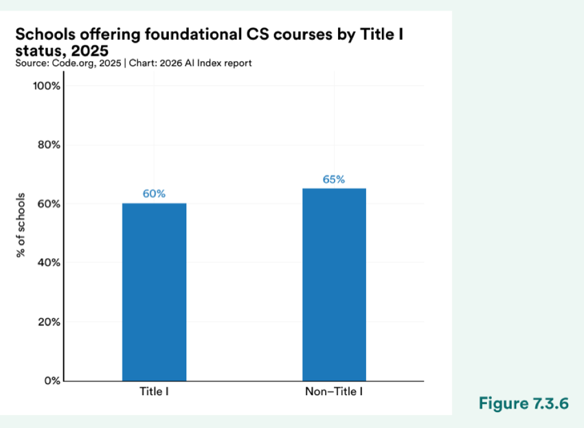 Figure 7.3.6 — Schools offering foundational CS courses by Title I status, 2025