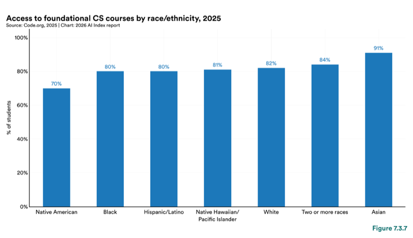 Figure 7.3.7 — Access to foundational CS courses by race/ethnicity, 2025