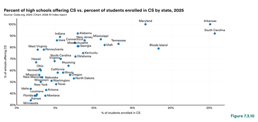 Figure 7.3.10 — Percent of high schools offering CS vs. percent of students enrolled in CS by state, 2025