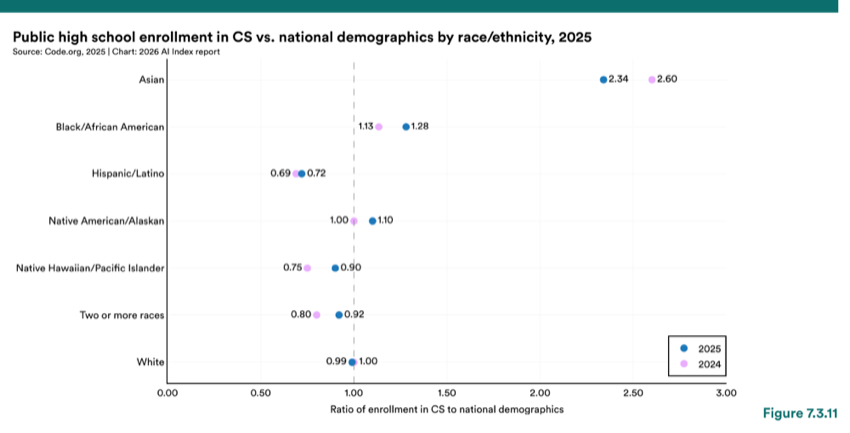 Figure 7.3.11 — Public high school enrollment in CS vs. national demographics by race/ethnicity, 2025