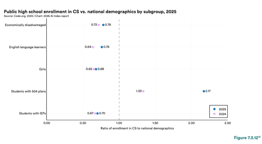 Figure 7.3.12 — Public high school enrollment in CS vs. national demographics by subgroup, 2025