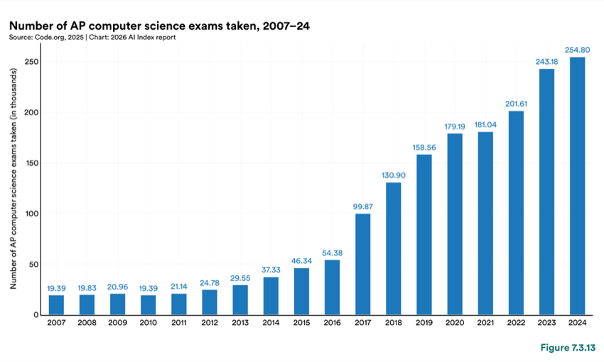 Figure 7.3.13 — Number of AP computer science exams taken, 2007–24