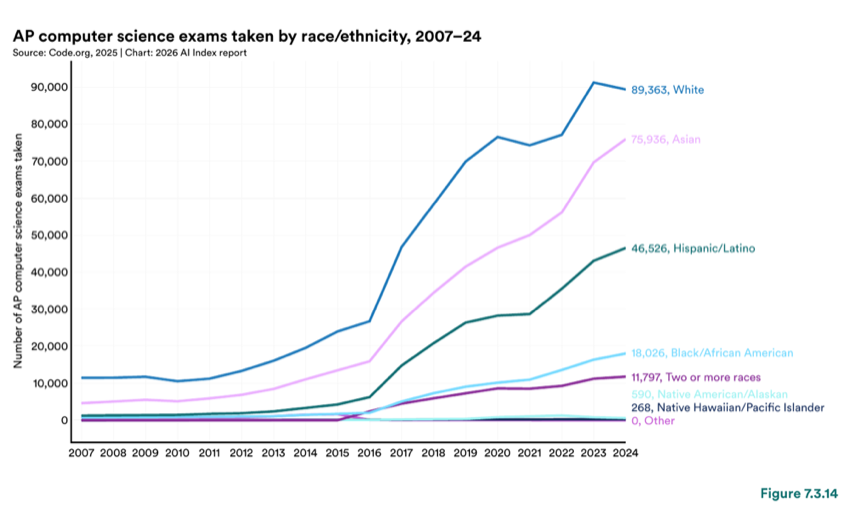 Figure 7.3.14 — AP computer science exams taken by race/ethnicity, 2007–24