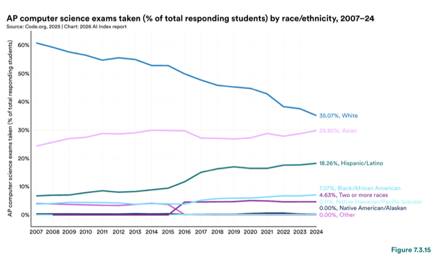 Figure 7.3.15 — AP computer science exams taken (% of total responding students) by race/ethnicity, 2007–24