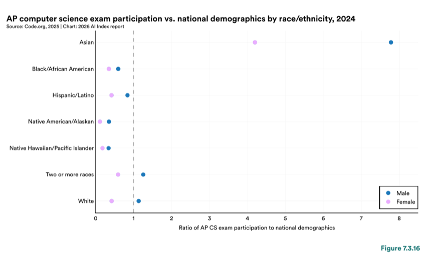 Figure 7.3.16 — AP computer science exam participation vs. national demographics by race/ethnicity, 2024