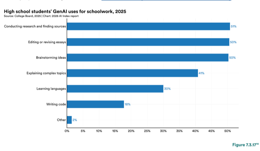 Figure 7.3.17 — High school students’ GenAI uses for schoolwork, 2025