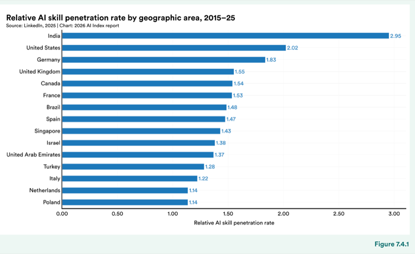 Figure 7.4.1 — Relative AI skill penetration rate by geographic area, 2015–25