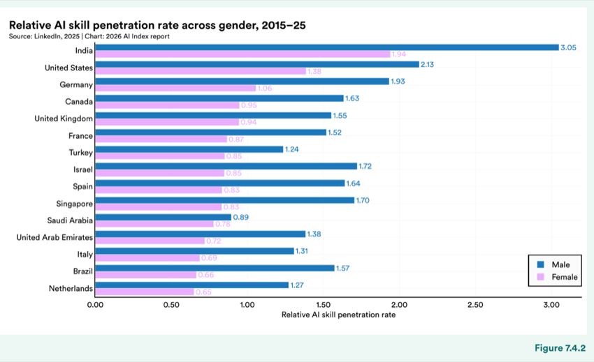Figure 7.4.2 — Relative AI skill penetration rate across gender, 2015–25