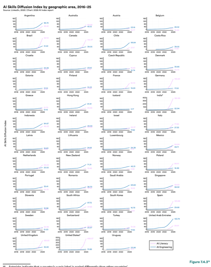 Figure 7.4.3 — AI Skills Diffusion Index by geographic area, 2016–25