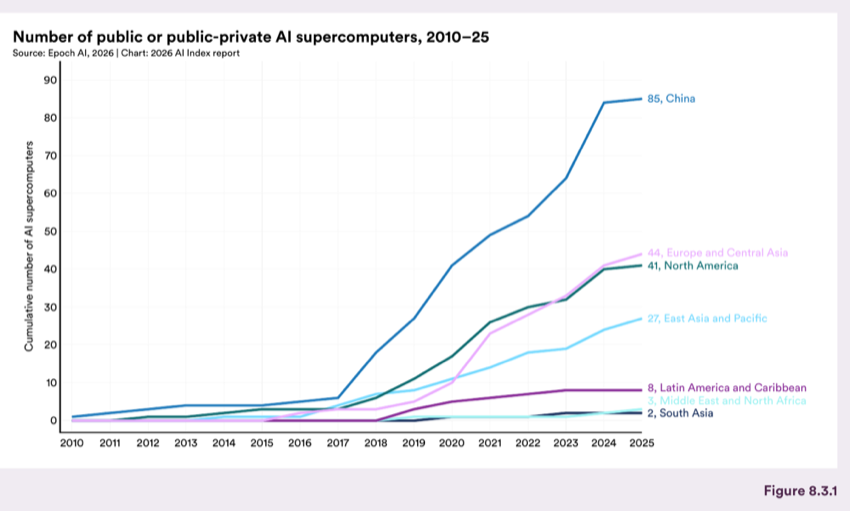 Figure 8.3.1 — Number of public or public-private AI supercomputers, 2010–25