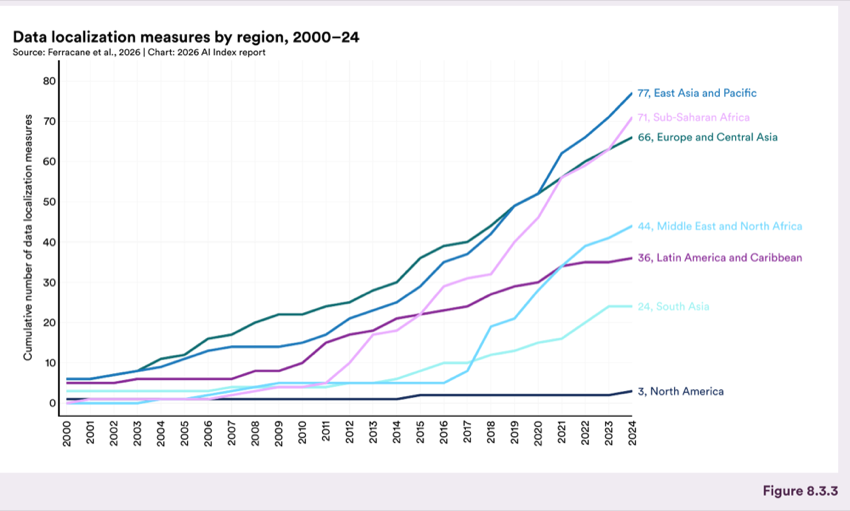 Figure 8.3.3 — Data localization measures by region, 2000–24