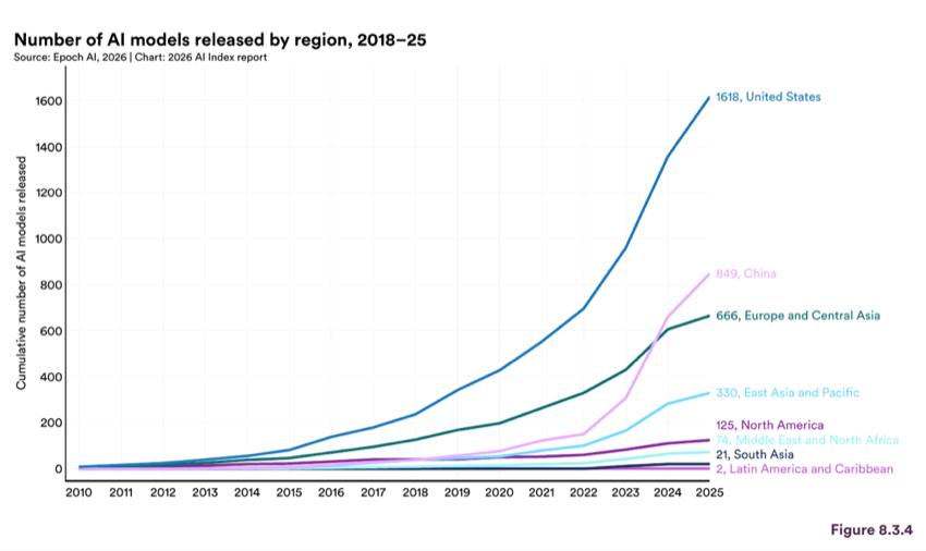 Figure 8.3.4 — Number of AI models released by region, 2018–25