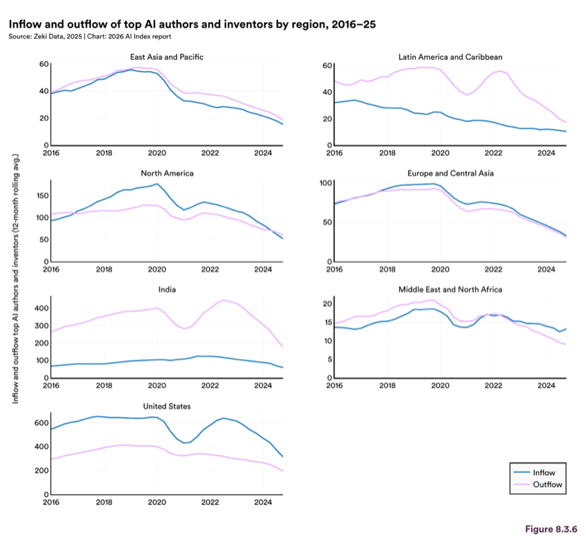 Figure 8.3.6 — Inflow and outflow of top AI authors and inventors by region, 2016–25