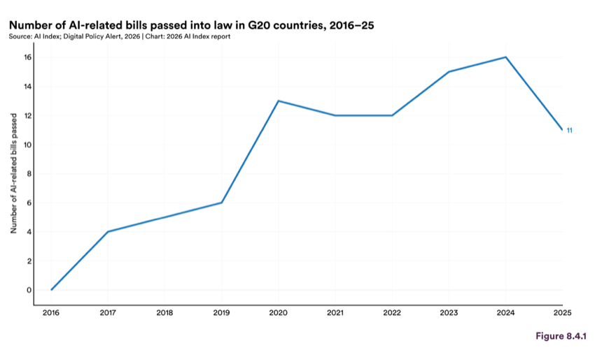 Figure 8.4.1 — Number of AI-related bills passed into law in G20 countries, 2016–25