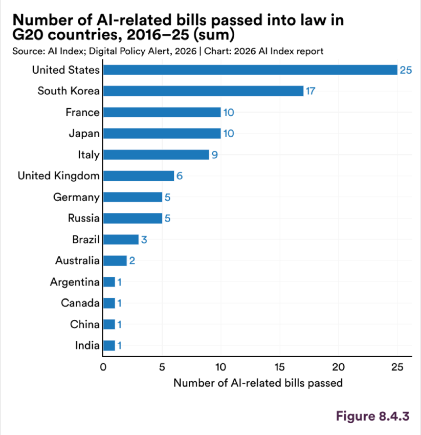 Figure 8.4.3 — Number of AI-related bills passed into law in G20 countries, 2016–25 (sum)