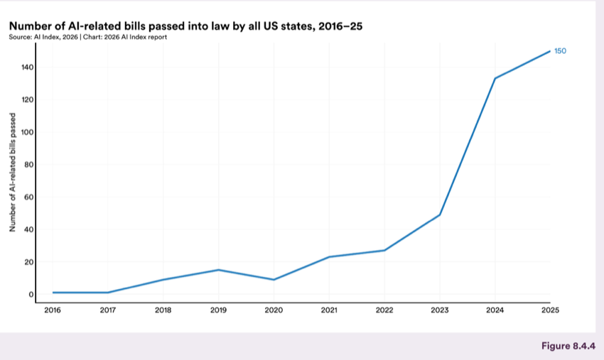 Figure 8.4.4 — Number of AI-related bills passed into law by all US states, 2016–25