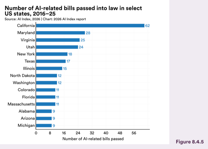 Figure 8.4.5 — Number of AI-related bills passed into law in select US states, 2016–25