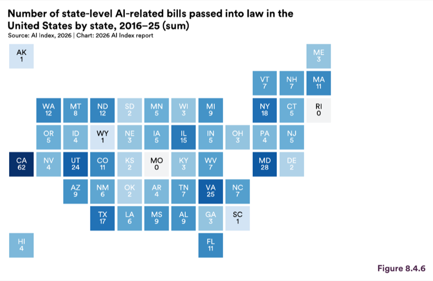 Figure 8.4.6 — Number of state-level AI-related bills passed into law in the United States by state, 2016 25 (sum)