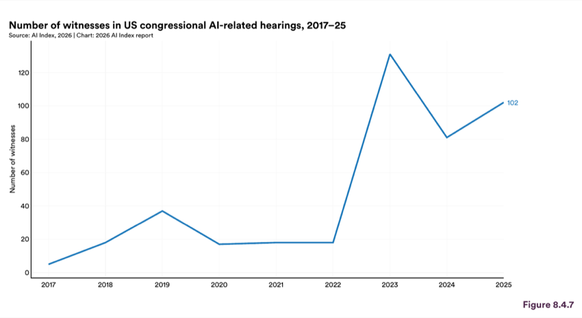 Figure 8.4.7 — Number of witnesses in US congressional AI-related hearings, 2017–25