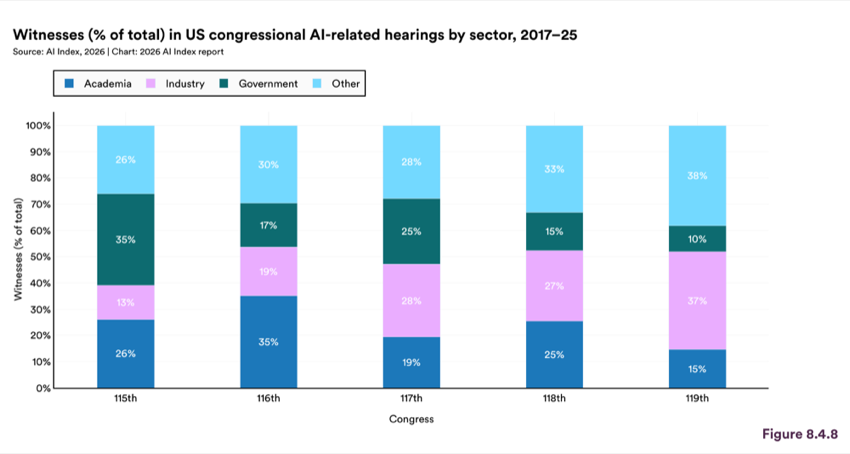 Figure 8.4.8 — Witnesses (% of total) in US congressional AI-related hearings by sector, 2017–25