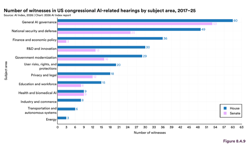 Figure 8.4.9 — Number of witnesses in US congressional AI-related hearings by subject area, 2017–25
