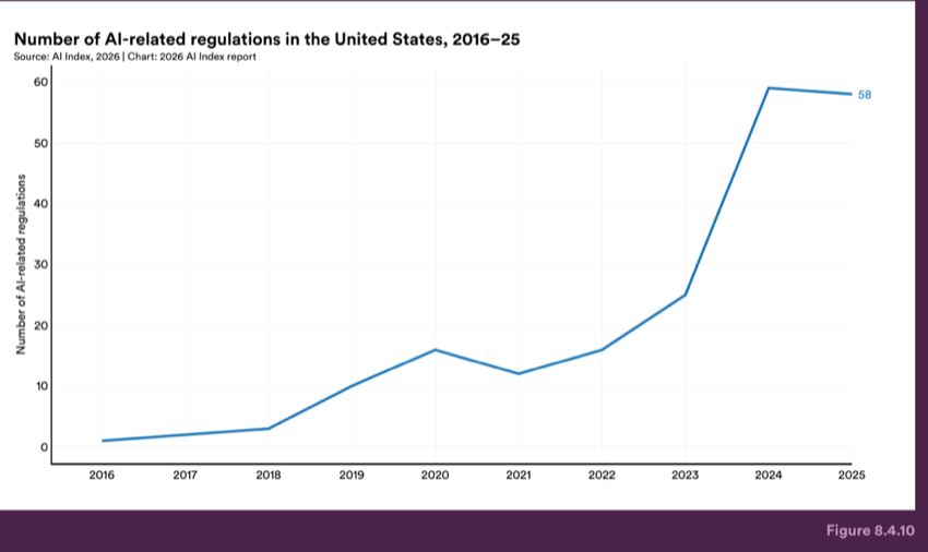 Figure 8.4.10 — Number of AI-related regulations in the United States, 2016–25