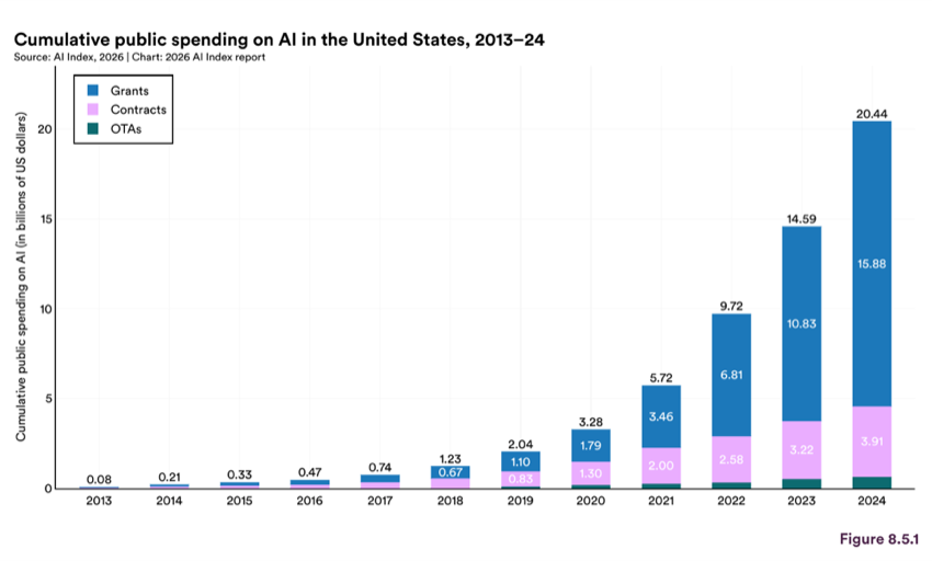 Figure 8.5.1 — Cumulative public spending on AI in the United States, 2013–24