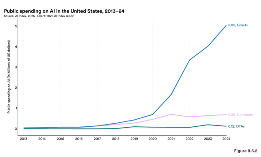 Figure 8.5.2 — Public spending on AI in the United States, 2013–24