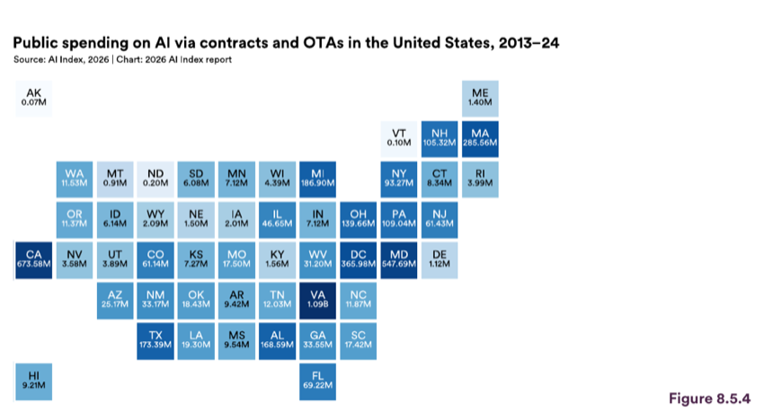 Figure 8.5.4 — Public spending on AI via contracts and OTAs in the United States, 2013 24