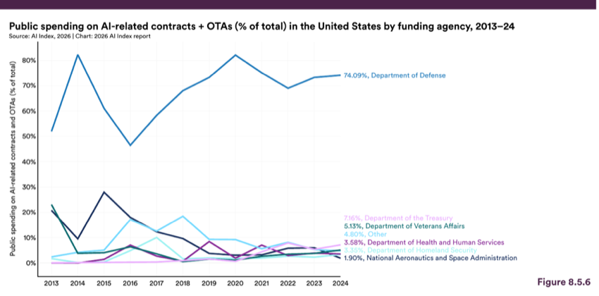 Figure 8.5.6 — Public spending on AI-related contracts + OTAs (% of total) in the United States by funding agency, 2013–24
