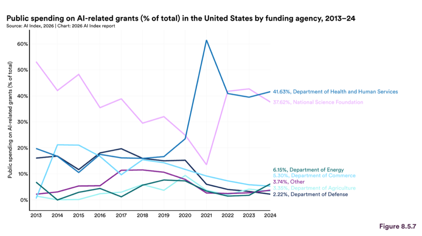 Figure 8.5.7 — Public spending on AI-related grants (% of total) in the United States by funding agency, 2013–24