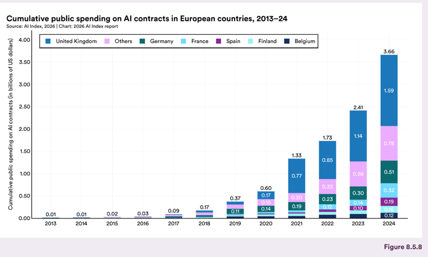 Figure 8.5.8 — Cumulative public spending on AI contracts in European countries, 2013–24