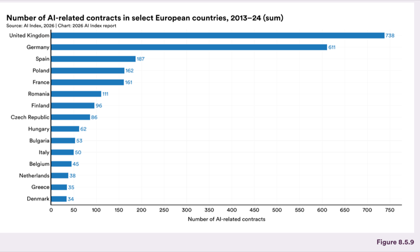 Figure 8.5.9 — Number of AI-related contracts in select European countries, 2013–24 (sum)