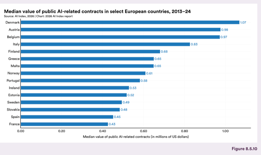 Figure 8.5.10 — Median value of public AI-related contracts in select European countries, 2013–24