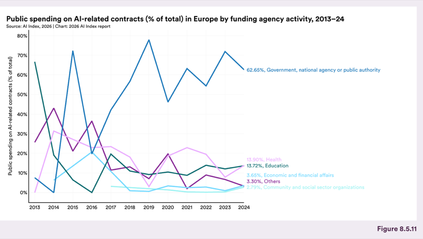 Figure 8.5.11 — Public spending on AI-related contracts (% of total) in Europe by funding agency activity, 2013–24