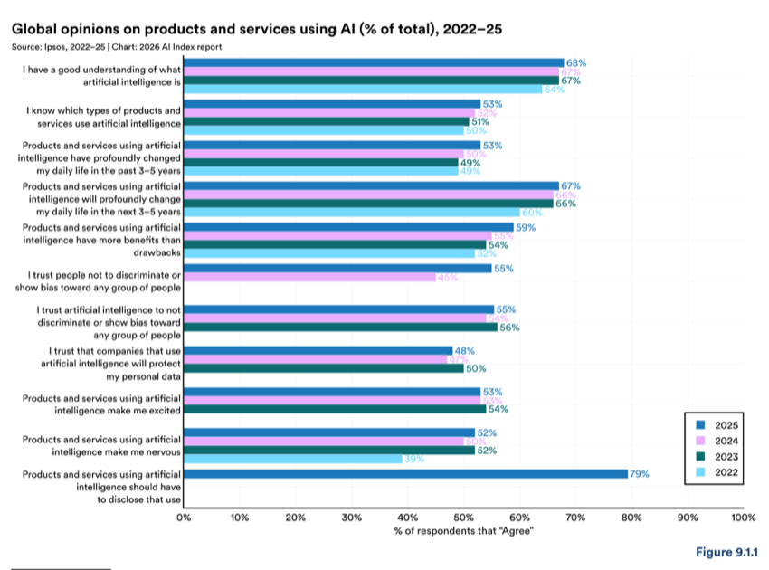 Figure 9.1.1 — Global opinions on products and services using AI (% of total), 2022–25