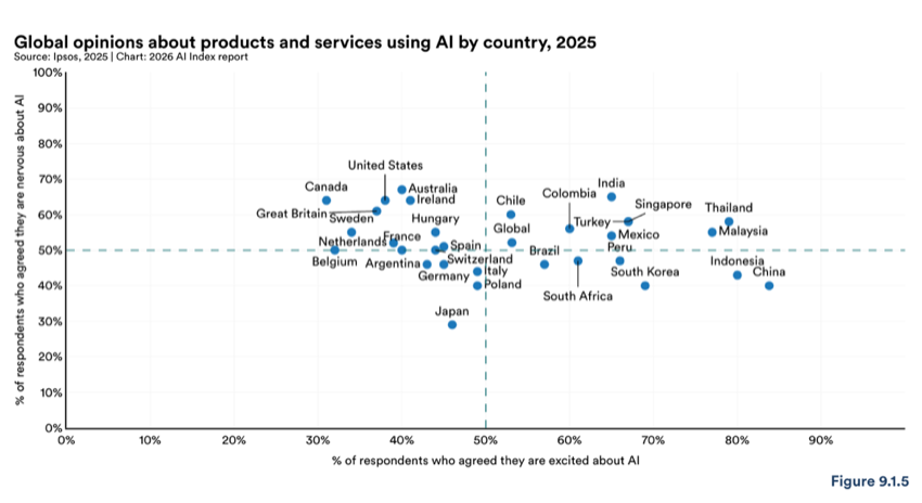 Figure 9.1.5 — Global opinions about products and services using AI by country, 2025