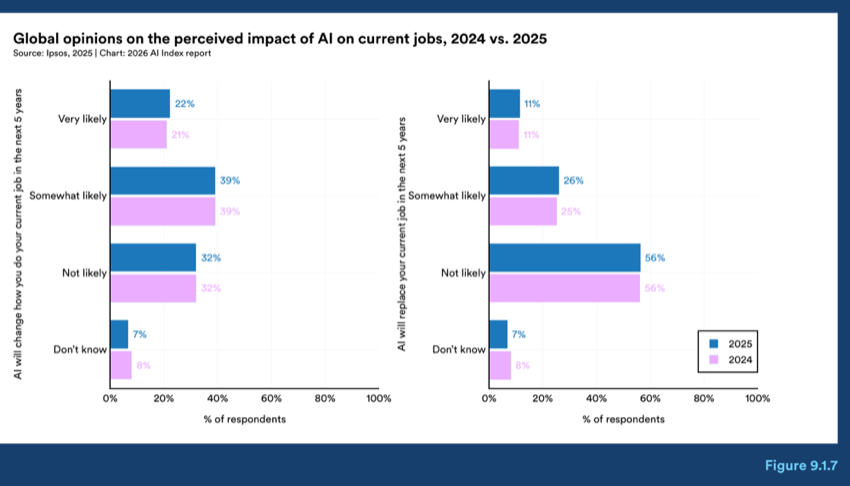 Figure 9.1.7 — Global opinions on the perceived impact of AI on current jobs, 2024 vs. 2025