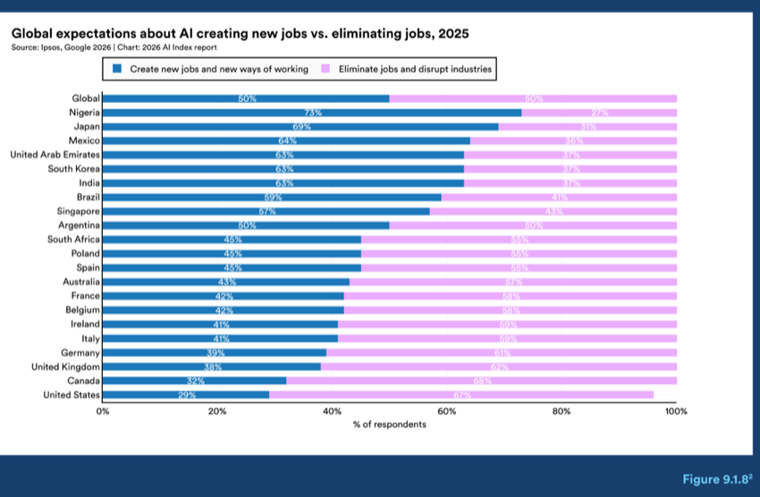 Figure 9.1.8 — Global expectations about AI creating new jobs vs. eliminating jobs, 2025