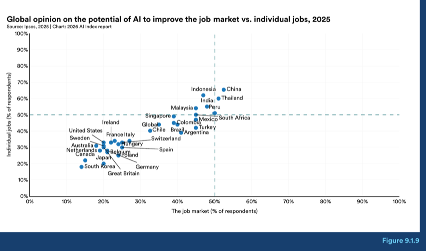 Figure 9.1.9 — Global opinion on the potential of AI to improve the job market vs. individual jobs, 2025