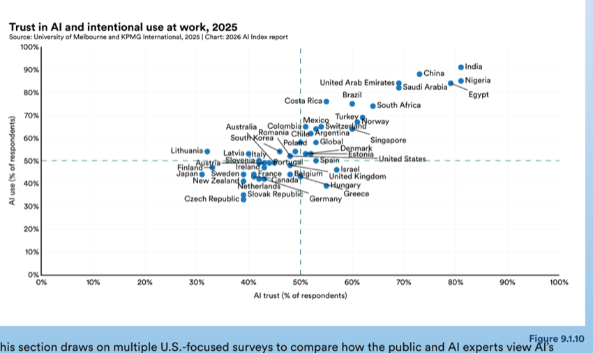 Figure 9.1.10 — Trust in AI and intentional use at work, 2025