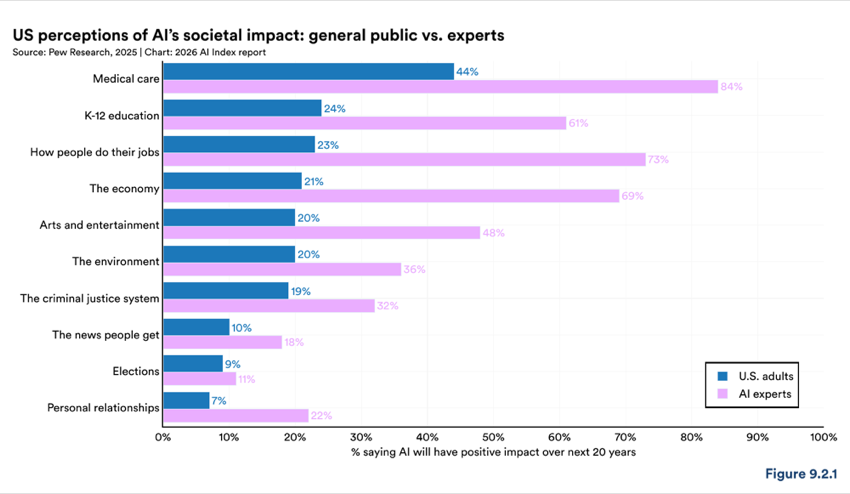 Figure 9.2.1 — US perceptions of AI’s societal impact: general public vs. experts