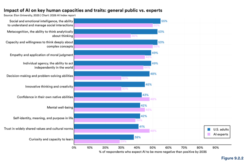 Figure 9.2.2 — Impact of AI on key human capacities and traits: general public vs. experts