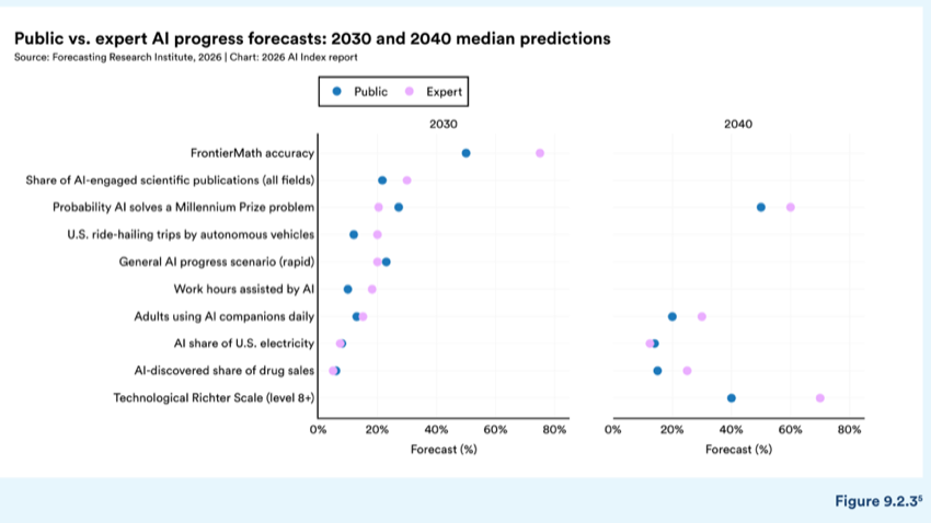 Figure 9.2.3 — Public vs. expert AI progress forecasts: 2030 and 2040 median predictions
