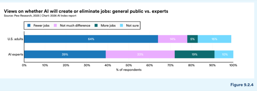 Figure 9.2.4 — Views on whether AI will create or eliminate jobs: general public vs. experts