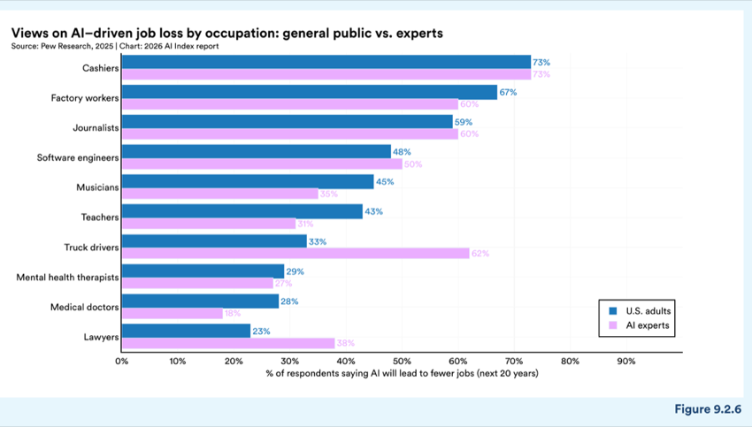 Figure 9.2.6 — Views on AI–driven job loss by occupation: general public vs. experts